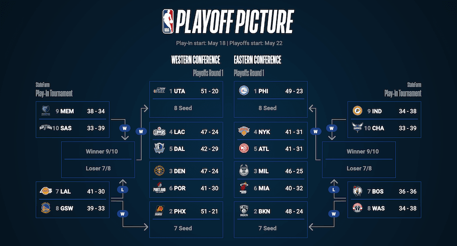 Lịch thi đấu loạt trận Play In mùa giải NBA 2020/21: Curry đụng độ LeBron