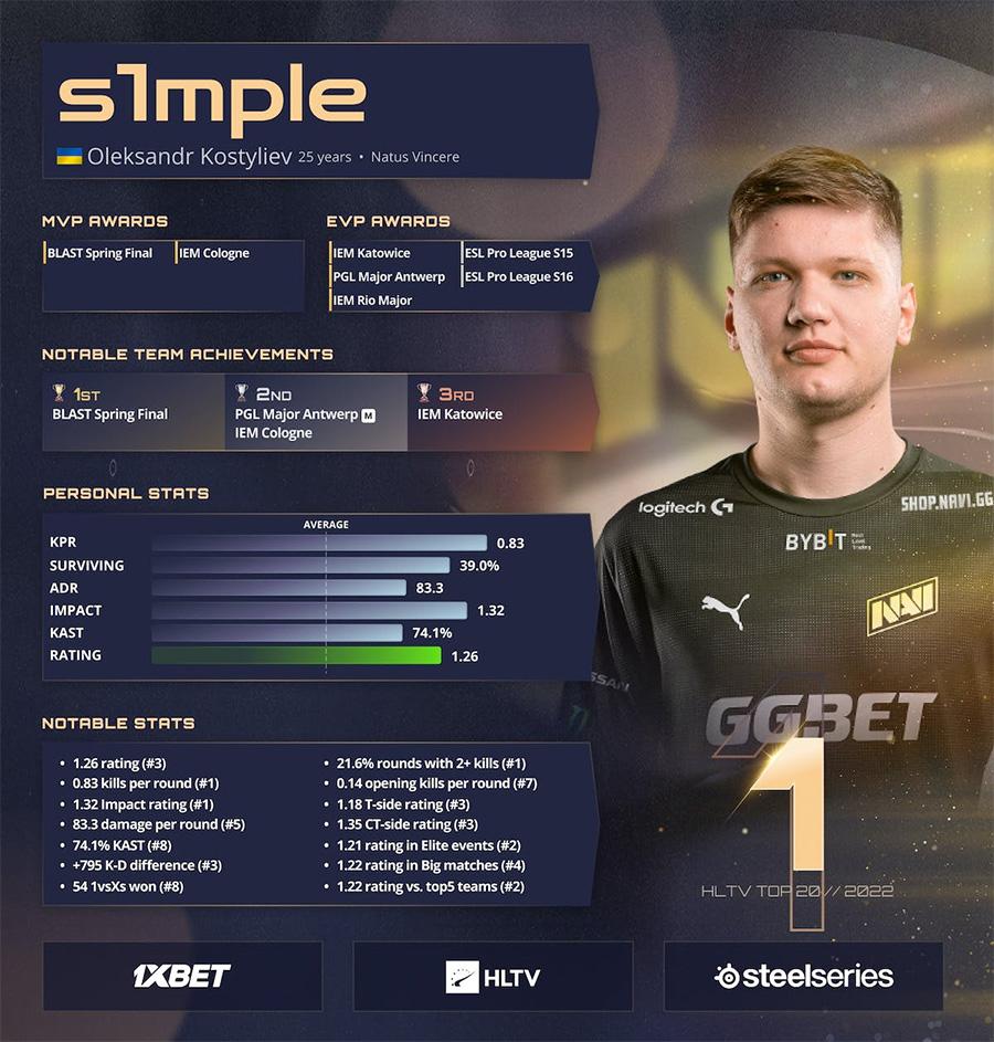Top 20 HLTV 2022 CSGO: S1mple giữ vững ngôi đầu, ZywOo tiếp tục bám đuổi