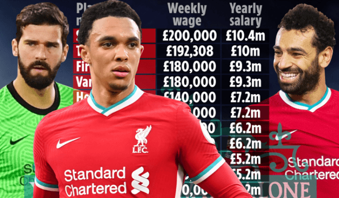 Lương của Salah ở Liverpool cao gấp đôi đối tác Mane