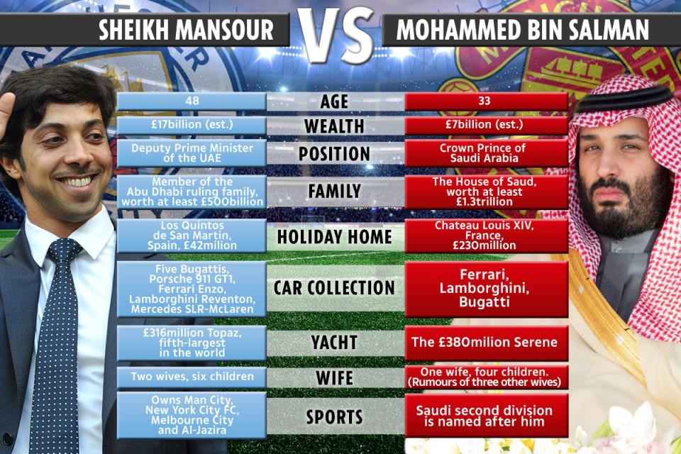 So kè sự giàu có giữa Thái tử Saudi Arabia muốn mua MU với ông chủ của Man City