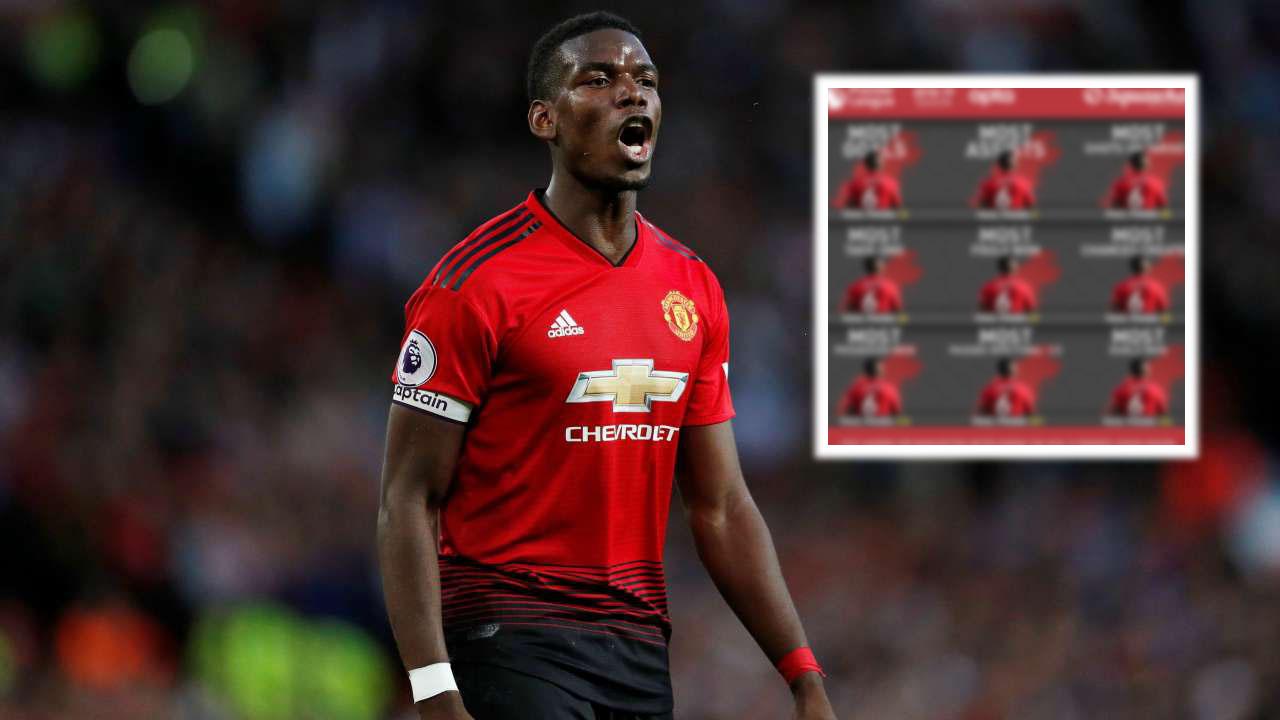 Thống kê kinh hoàng chỉ ra tầm quan trọng của Pogba khiến MU phải giữ bằng mọi giá