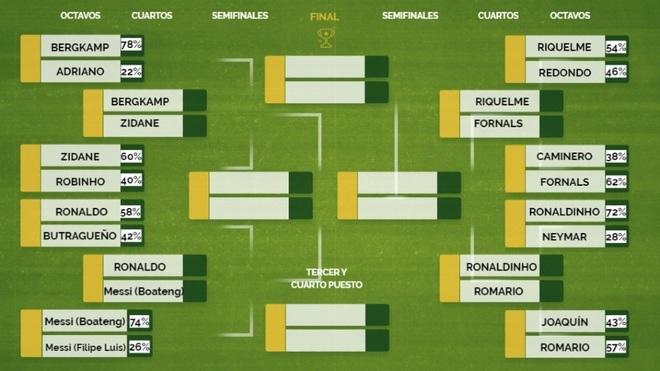 Ronaldo thua Messi trong Top những cầu thủ rê bóng tốt nhất