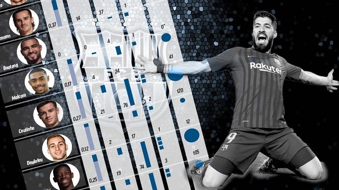 Barca chi 482 triệu euro tìm kiếm bàn thắng trong 5 năm qua